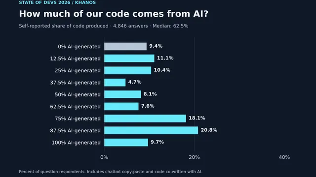 Hice scraping de State of Devs 2026. Lo interesante no es el código.