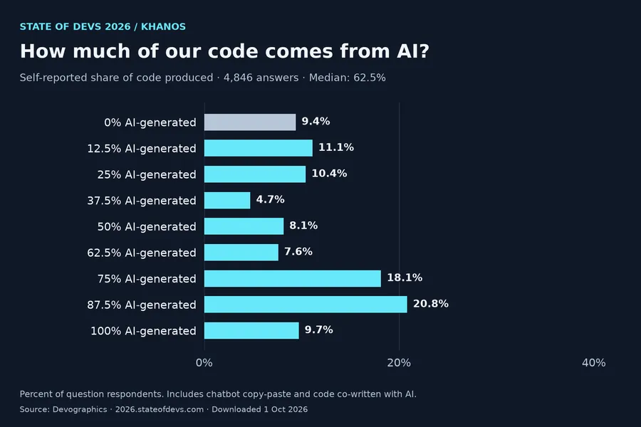 Hice scraping de State of Devs 2026. Lo interesante no es el código.